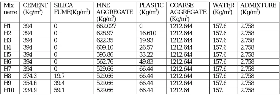 Table 1: Mix proportion of M30 grade with w/c of 0.40  