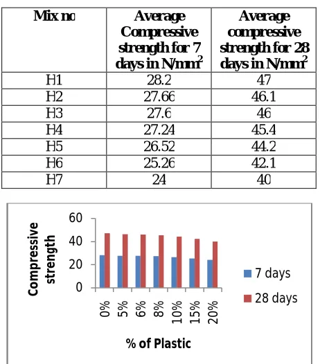 Table 3 Compressive strength of concrete for 7 days and 28 days  