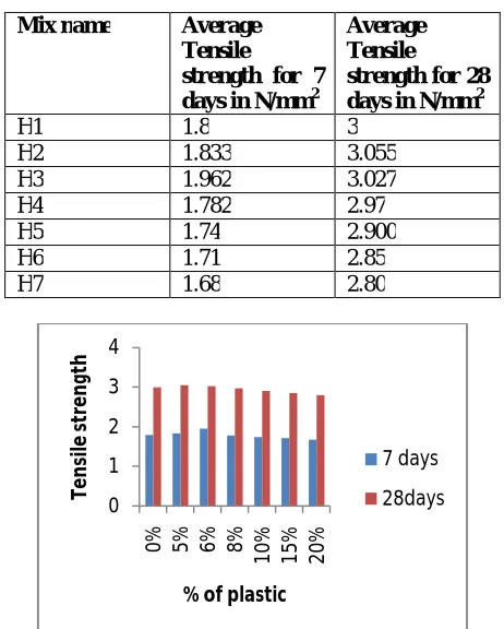 Table 5 Tensile strength of concrete for 7 days and 28 days  