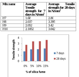 Table 7 Flexural strength of concrete for 7 days and 28 days   