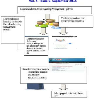 Fig 4 – Flow of recommended learning material   