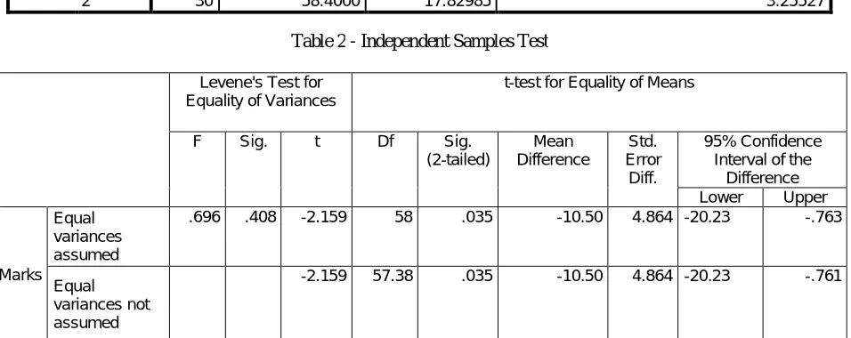 Table 2 - Independent Samples Test  