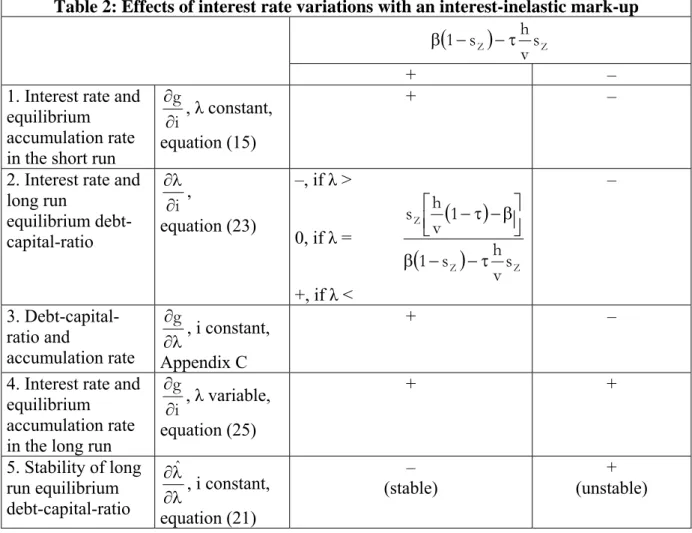 Table 2: Effects of interest rate variations with an interest-inelastic mark-up  ( Z ) s Z vs h1−−τβ + –  1