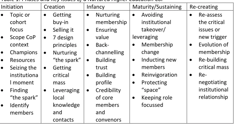 Table 1: Phases and Key Issues of a Nurtured Higher Education CoP  