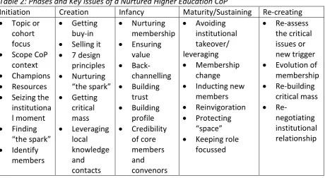 Table 2: Phases and Key Issues of a Nurtured Higher Education CoP  