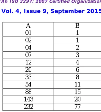Table 1: Comparisions of recursive calls based on algorithms a & b respectively 