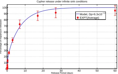 Figure 1: Comparison between in-vitro experimental dataand model of Cypher release