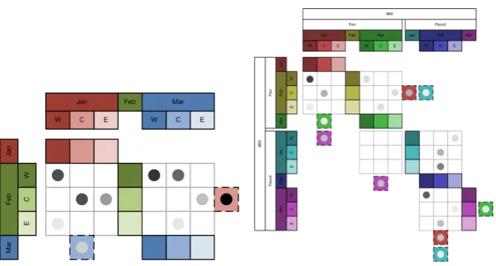 Figure 3.4: The eﬀect of dimensional summarization on quilted graphs