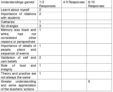 Table 7: Understandings gained through the processes of writing and re-writing 