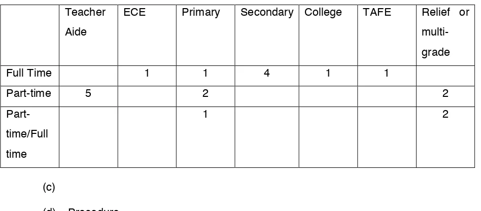 Table 3: Mode of teaching service 