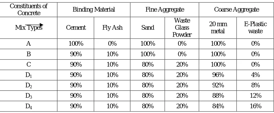 Table -1 Mix Proportions  