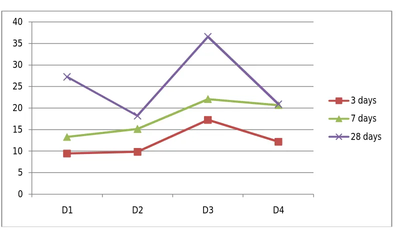 Fig 2. Graph showing compressive strength for  D1, D2, D3 & D4 