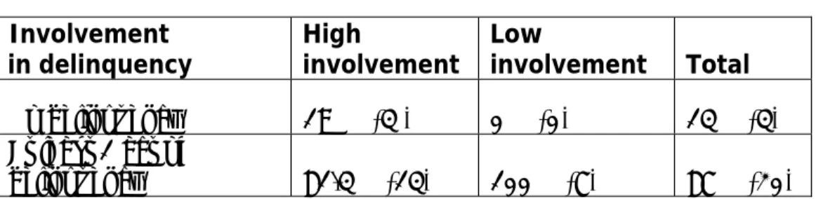TABLE 5. Opportunity for Involvement   Involvement   in delinquency   High  involvement  Low  involvement   Total   No delinquency   19%  (3 )  0% (0)  13% (3)  At least 1 act of  delinquency  81.3% (13)  100% (7)  87% (20)   76 
