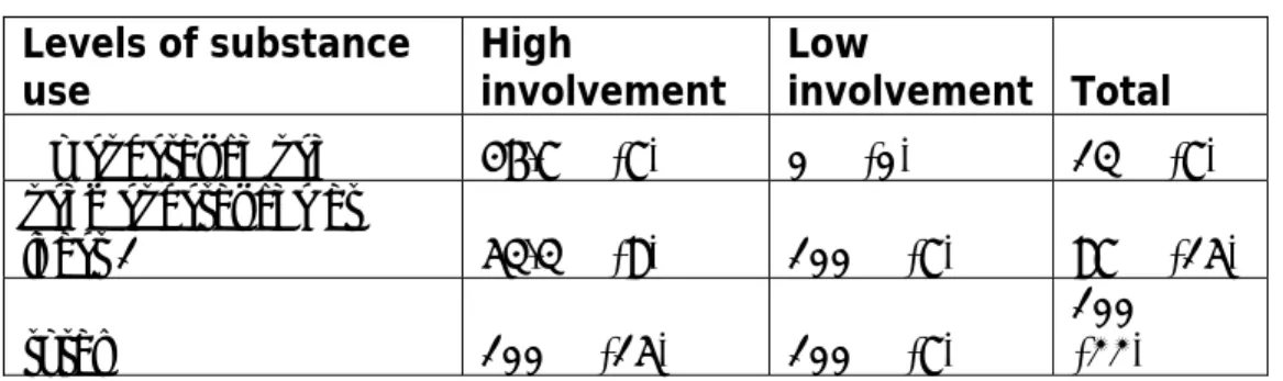 TABLE 5A.  Opportunity for Involvement   Levels of substance  use  High  involvement   Low  involvement Total   No substance use  46.7% (7)  0% (0)  13% (7)  used substances at  least 1  53.3% (8)  100% (7)  87% (15)   total   100% (15)  100% (7)  100% (22