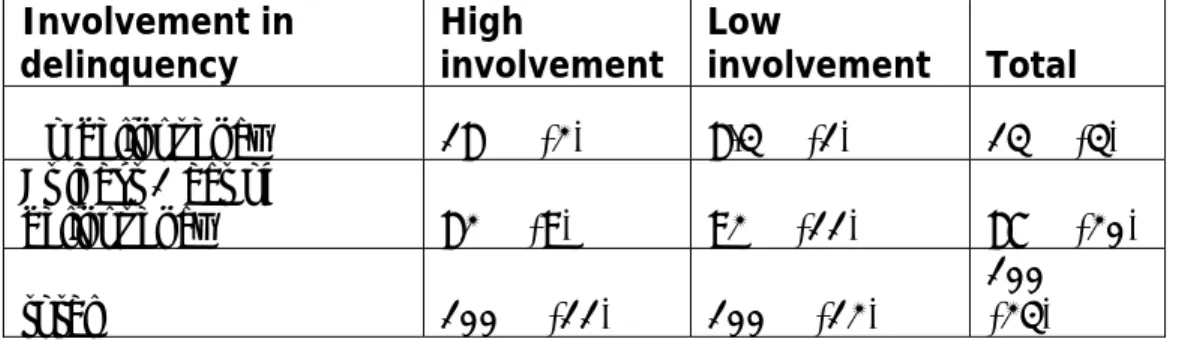 TABLE 7A. Recognition/Rewards  Level of substance  use  High  involvement   Low  involvement Total   No drug use   40% (4)  25% (3)  31.8% (7)  Used substances at  least 1  60% 6)   75% (9)  68.2% (15)   total   100% (10)  100% (12)  100% (22)  DISCUSSION 