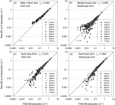 FIG. 7. New ac-9 absorption data obtained by selection of optimal values of rw for each dataset do not suffer fromsystematic overestimation and provide signiﬁcantly better matches with PSICAM absorption values.