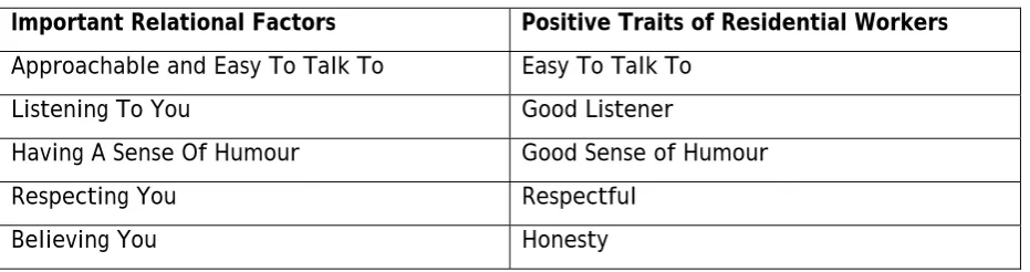 Table 1: Relational factors identified by young people 