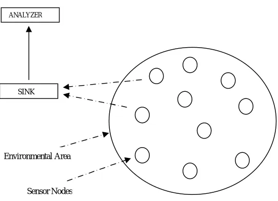 Figure 1: - Structure of Wireless Sensor Network
