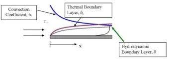 Fig. 2.1.3 Laminar flow boundary layer 