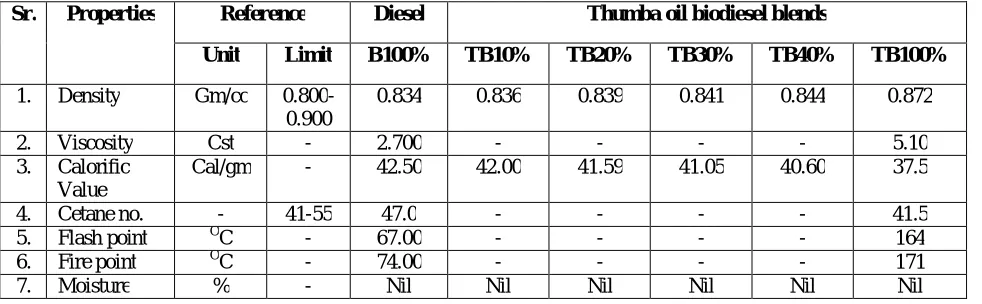 Table. 1 : Analysis of Thumba Biodiesel and its Blends 