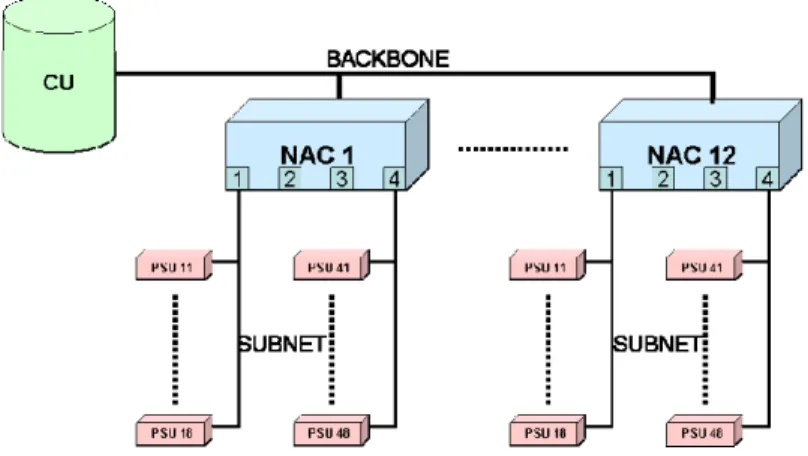 Fig. 8 shows the principle structure of a network architecture used to provide connec- connec-tivity from a central unit like a server to passenger oriented devices like a PSU  (Pas-senger Service Unit) in an aircraft cabin for cabin control applications