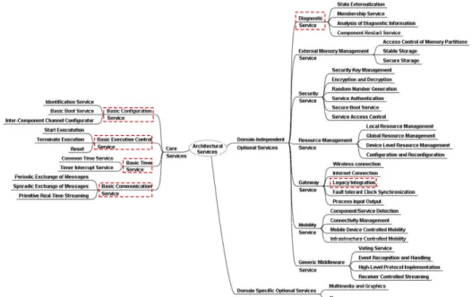Fig. 3. Services of the Reference Architecture Template 