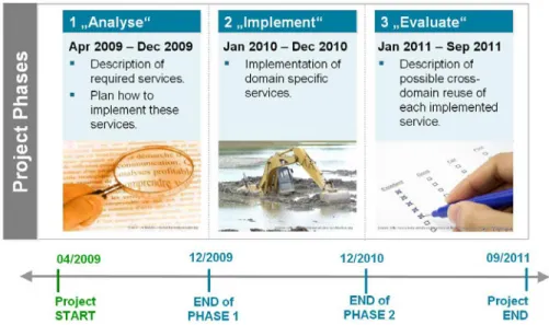 Fig. 4. INDEXYS Project Phases 