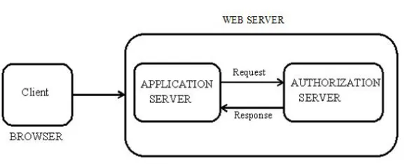 Fig. 2: Architecture of OAuth protocol  