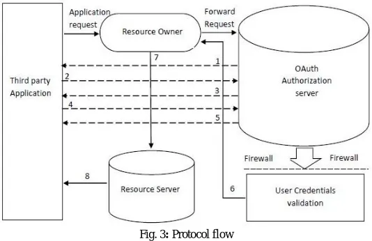 Fig. 3: Protocol flow  