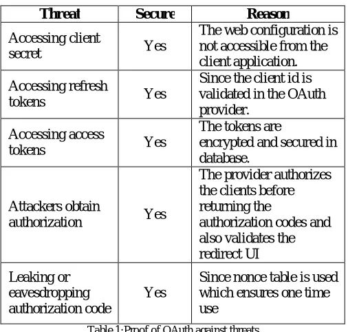 Table 1:Proof of OAuth against threats  