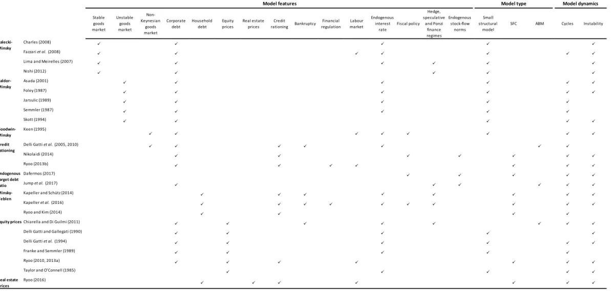Table 1. Key differences and similarities between the families of Minsky models 