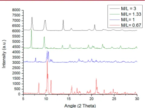 Figure 1. Comparison of the eﬀect of precursor salts with diﬀerenthydrations after heating to 130 °C for 3 h