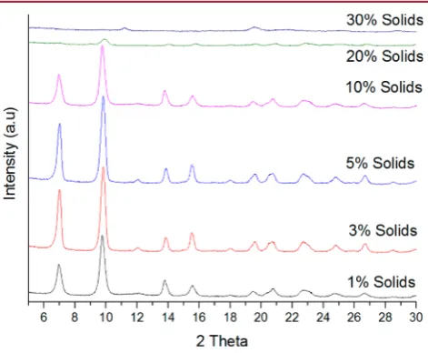 Figure 8. Evolution of crystalline solids with 10% solids, and 1% solids,69c(desolv) (greenheated at 140 °C