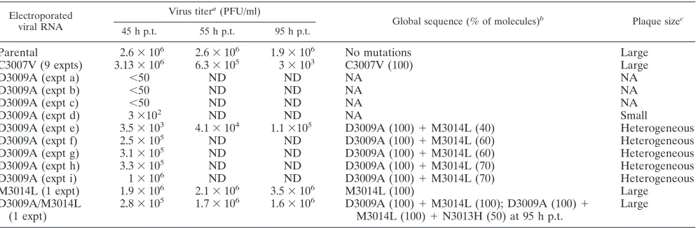 TABLE 1. Values of viral titer and plaque size for a set of viruses with mutations around the ﬁvefold axis of the FMDV capsid