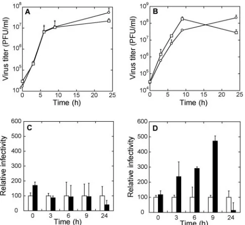 FIG. 4. Kinetics of extracellular virus production of nonmutatedand mutant FMDVs. (A and B) Absolute virus titers at different times