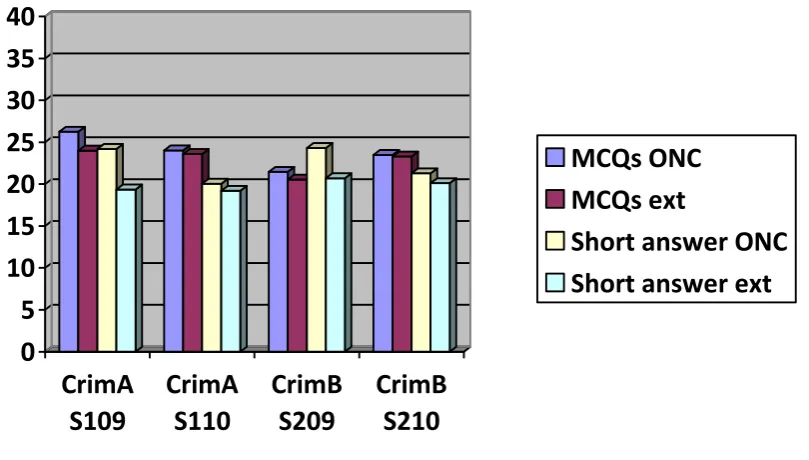 Figure 5 Comparison of results of in MCQ and short answer questions (problem based and essay)(out of 40%) in Criminal Law A and B in 2009 and 2010 