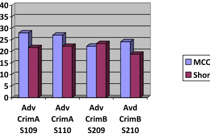 Figure 6 Undergraduate student performance averages (out of 40%) in exam MCQs and short answer (problem based and essay):  Criminal Law A and Criminal Law B in 2009 and 2010