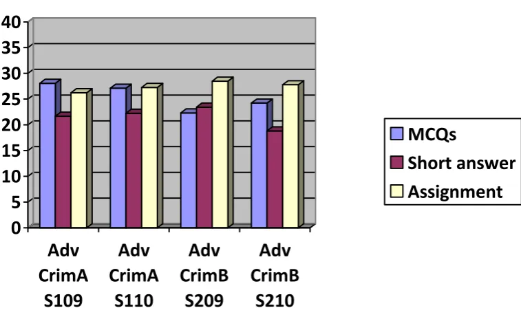 Figure 9  Postgraduate student performance averages (out of 40%) in MCQs, short answers (problem based and essay) and assignment 