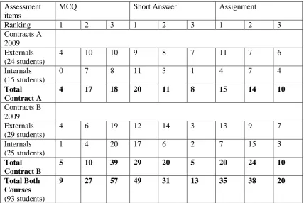 Table 1. Individual student result in assignment, MCQs and problem questions - top 20% students 