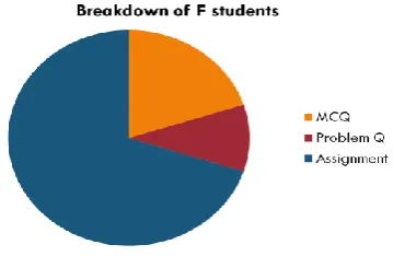 Figure 4. Comparison of best results in assignment, MCQs and problem questions for Fail students 