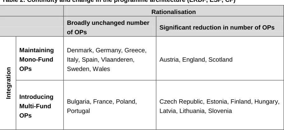 Table 2: Continuity and change in the programme architecture (ERDF, ESF, CF) 