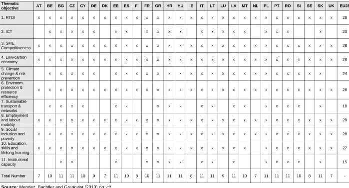 Table 4: EU28 Thematic objectives in the Commission Position Papers 