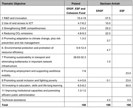 Table 5: Initial draft allocation to Thematic Objectives under Structural Funds planned in Poland and Sachsen-Anhalt (%) 