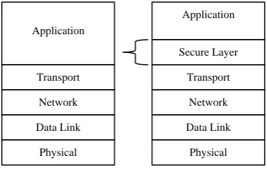 Figure 1.  Secure Layer 