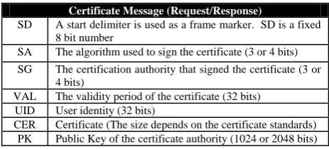Table 1.  Certificate Message 