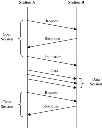 Table 5.  Close Session Message  