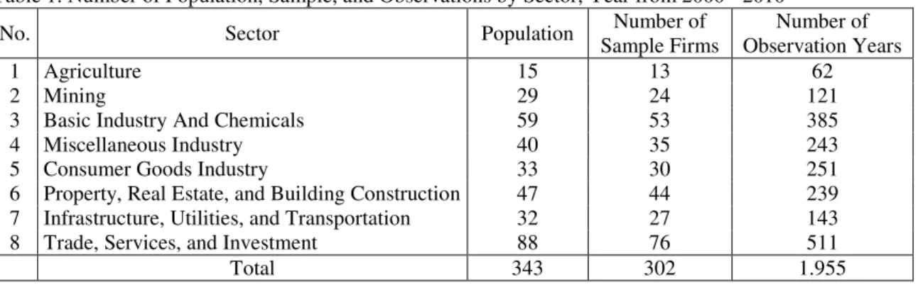 Table 1. Number of Population, Sample, and Observations by Sector, Year from 2000 - 2010 