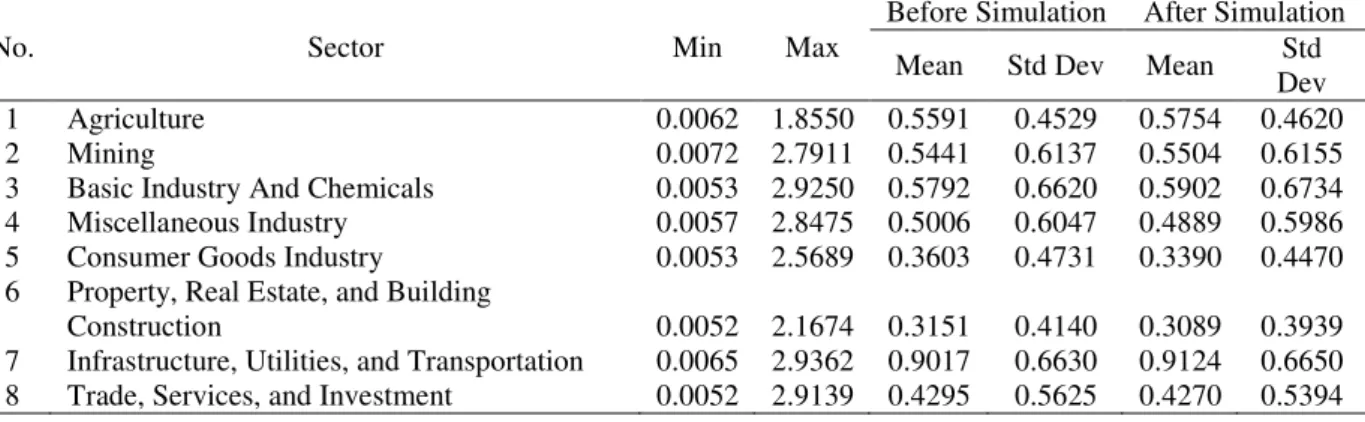 Table 4. Average Capital Structure by Sector Before and After Simulation 