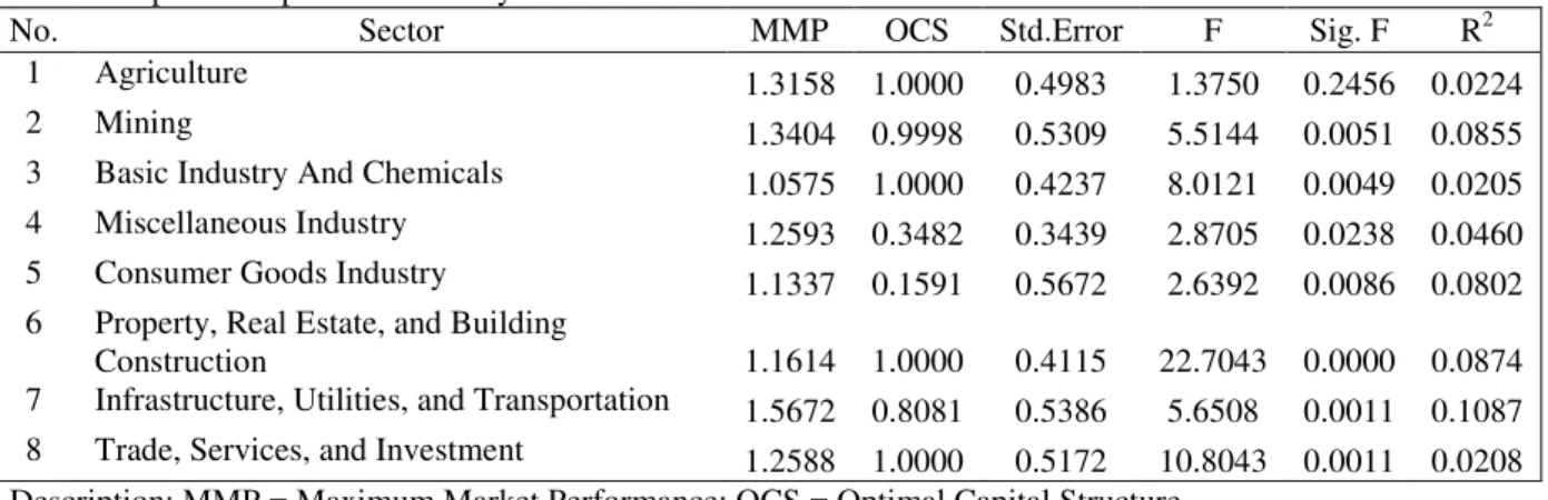Table 5. Optimal Capital Structure by Sector Before Simulation 
