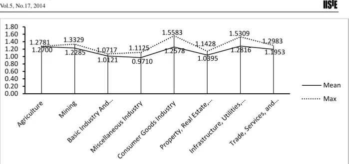 Figure  1.  Comparison  between  the  Actual  Average  Company's  Market  Performance  and  the  Estimated  Maximum Company's Market Performance by Sector 